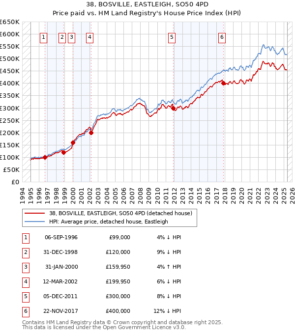 38, BOSVILLE, EASTLEIGH, SO50 4PD: Price paid vs HM Land Registry's House Price Index