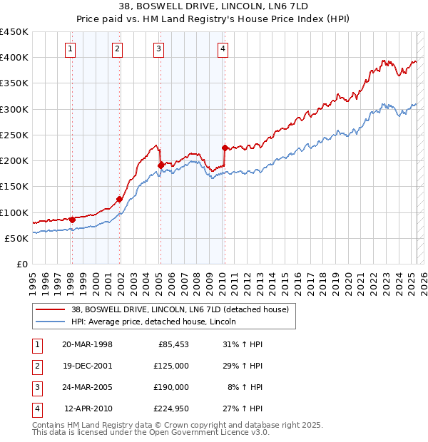 38, BOSWELL DRIVE, LINCOLN, LN6 7LD: Price paid vs HM Land Registry's House Price Index