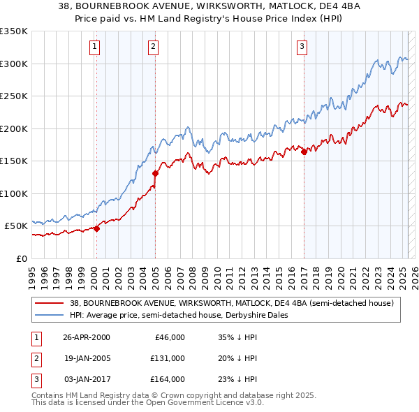 38, BOURNEBROOK AVENUE, WIRKSWORTH, MATLOCK, DE4 4BA: Price paid vs HM Land Registry's House Price Index