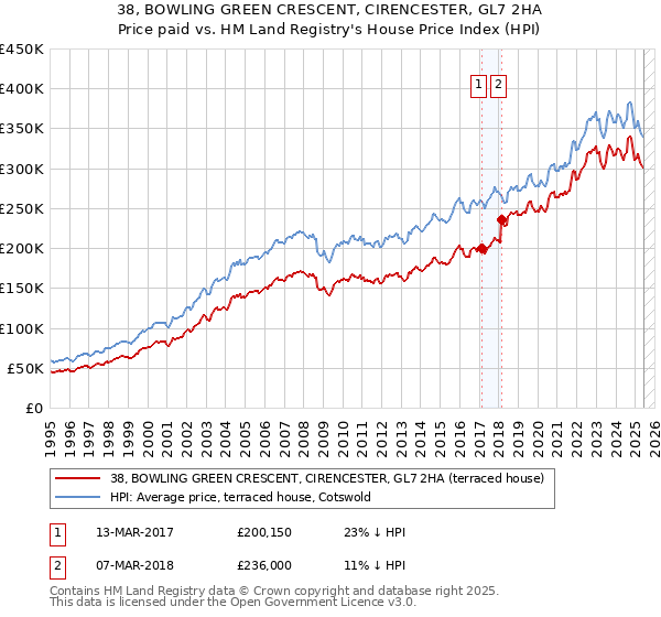 38, BOWLING GREEN CRESCENT, CIRENCESTER, GL7 2HA: Price paid vs HM Land Registry's House Price Index