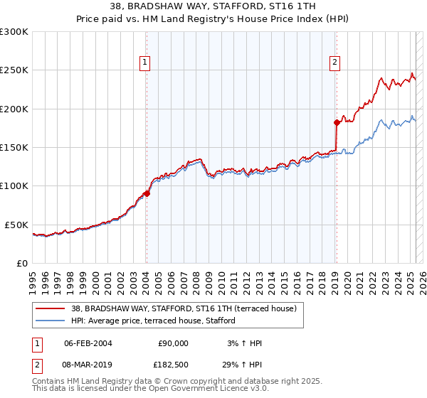 38, BRADSHAW WAY, STAFFORD, ST16 1TH: Price paid vs HM Land Registry's House Price Index