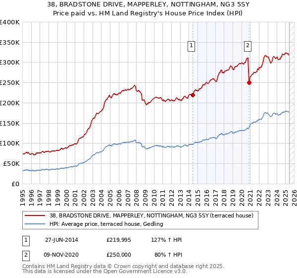 38, BRADSTONE DRIVE, MAPPERLEY, NOTTINGHAM, NG3 5SY: Price paid vs HM Land Registry's House Price Index