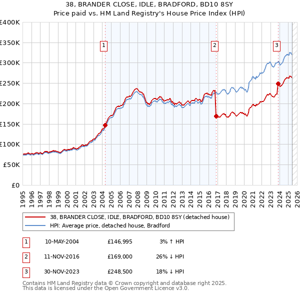 38, BRANDER CLOSE, IDLE, BRADFORD, BD10 8SY: Price paid vs HM Land Registry's House Price Index