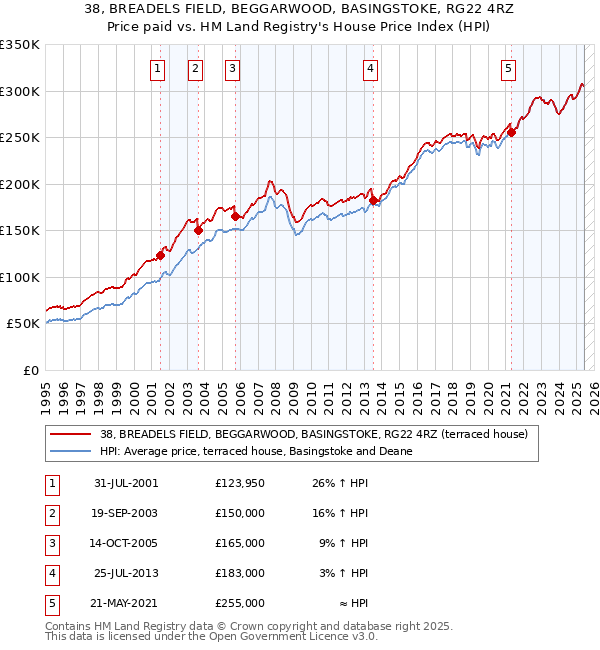 38, BREADELS FIELD, BEGGARWOOD, BASINGSTOKE, RG22 4RZ: Price paid vs HM Land Registry's House Price Index