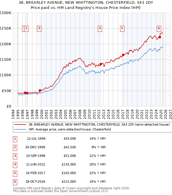 38, BREARLEY AVENUE, NEW WHITTINGTON, CHESTERFIELD, S43 2DY: Price paid vs HM Land Registry's House Price Index