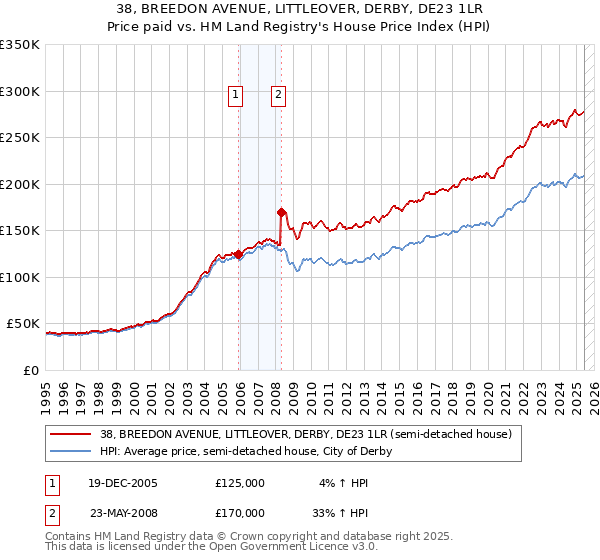 38, BREEDON AVENUE, LITTLEOVER, DERBY, DE23 1LR: Price paid vs HM Land Registry's House Price Index