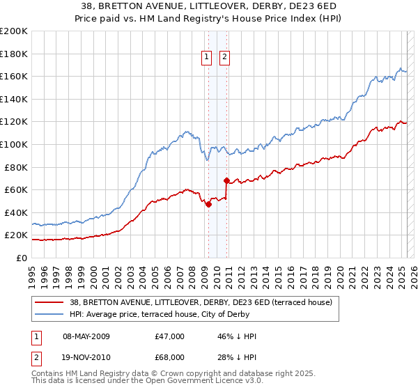 38, BRETTON AVENUE, LITTLEOVER, DERBY, DE23 6ED: Price paid vs HM Land Registry's House Price Index