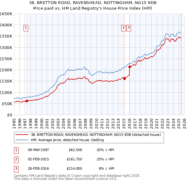 38, BRETTON ROAD, RAVENSHEAD, NOTTINGHAM, NG15 9DB: Price paid vs HM Land Registry's House Price Index