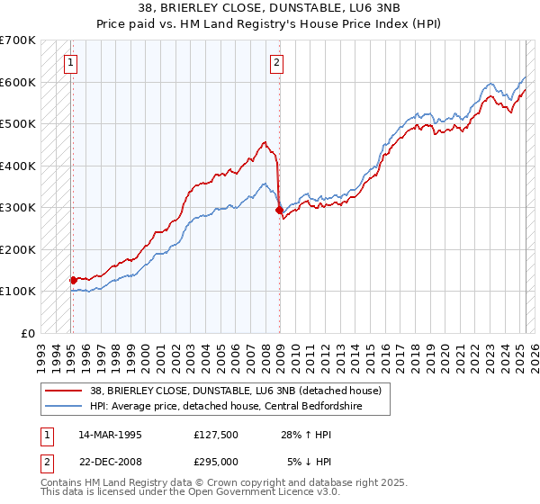 38, BRIERLEY CLOSE, DUNSTABLE, LU6 3NB: Price paid vs HM Land Registry's House Price Index