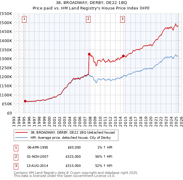 38, BROADWAY, DERBY, DE22 1BQ: Price paid vs HM Land Registry's House Price Index