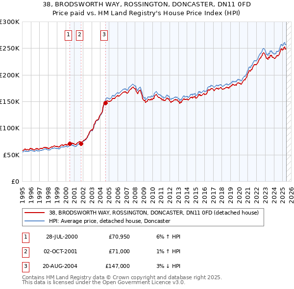 38, BRODSWORTH WAY, ROSSINGTON, DONCASTER, DN11 0FD: Price paid vs HM Land Registry's House Price Index
