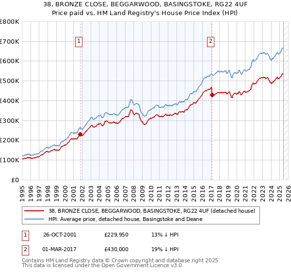 38, BRONZE CLOSE, BEGGARWOOD, BASINGSTOKE, RG22 4UF: Price paid vs HM Land Registry's House Price Index