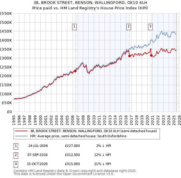 38, BROOK STREET, BENSON, WALLINGFORD, OX10 6LH: Price paid vs HM Land Registry's House Price Index