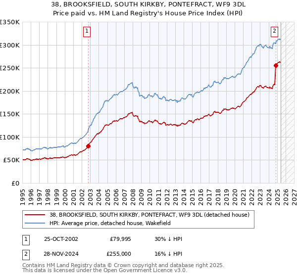 38, BROOKSFIELD, SOUTH KIRKBY, PONTEFRACT, WF9 3DL: Price paid vs HM Land Registry's House Price Index