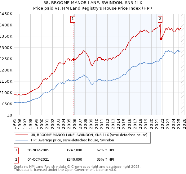 38, BROOME MANOR LANE, SWINDON, SN3 1LX: Price paid vs HM Land Registry's House Price Index