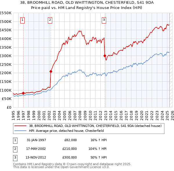 38, BROOMHILL ROAD, OLD WHITTINGTON, CHESTERFIELD, S41 9DA: Price paid vs HM Land Registry's House Price Index