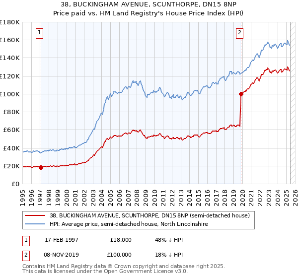 38, BUCKINGHAM AVENUE, SCUNTHORPE, DN15 8NP: Price paid vs HM Land Registry's House Price Index