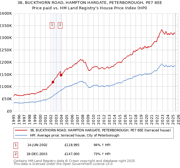 38, BUCKTHORN ROAD, HAMPTON HARGATE, PETERBOROUGH, PE7 8EE: Price paid vs HM Land Registry's House Price Index