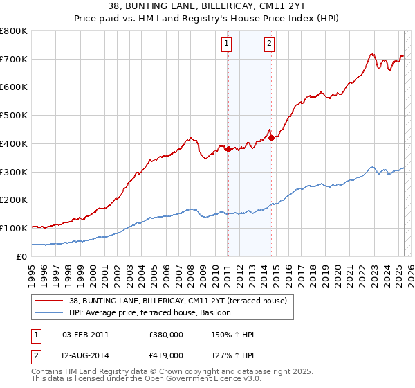 38, BUNTING LANE, BILLERICAY, CM11 2YT: Price paid vs HM Land Registry's House Price Index