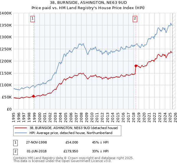 38, BURNSIDE, ASHINGTON, NE63 9UD: Price paid vs HM Land Registry's House Price Index