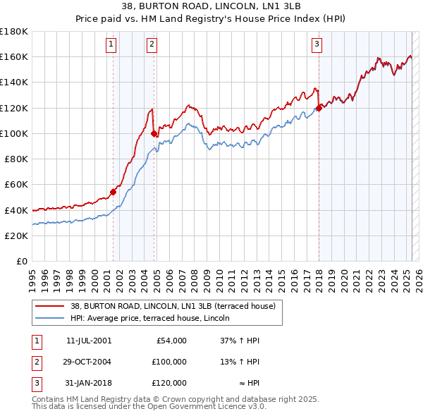 38, BURTON ROAD, LINCOLN, LN1 3LB: Price paid vs HM Land Registry's House Price Index
