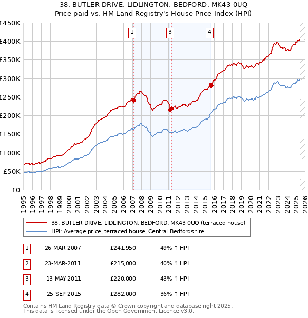 38, BUTLER DRIVE, LIDLINGTON, BEDFORD, MK43 0UQ: Price paid vs HM Land Registry's House Price Index