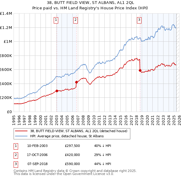 38, BUTT FIELD VIEW, ST ALBANS, AL1 2QL: Price paid vs HM Land Registry's House Price Index