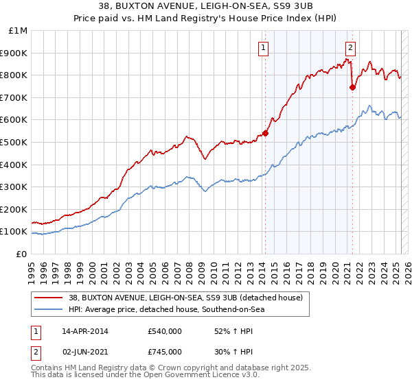 38, BUXTON AVENUE, LEIGH-ON-SEA, SS9 3UB: Price paid vs HM Land Registry's House Price Index