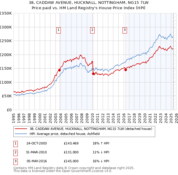 38, CADDAW AVENUE, HUCKNALL, NOTTINGHAM, NG15 7LW: Price paid vs HM Land Registry's House Price Index