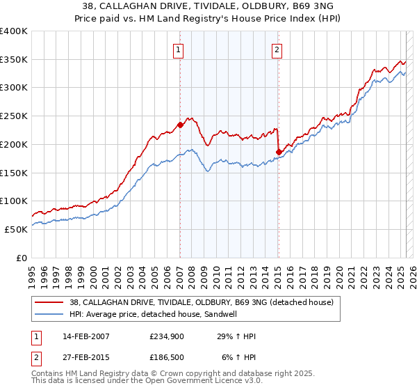 38, CALLAGHAN DRIVE, TIVIDALE, OLDBURY, B69 3NG: Price paid vs HM Land Registry's House Price Index