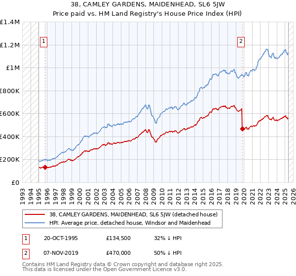 38, CAMLEY GARDENS, MAIDENHEAD, SL6 5JW: Price paid vs HM Land Registry's House Price Index