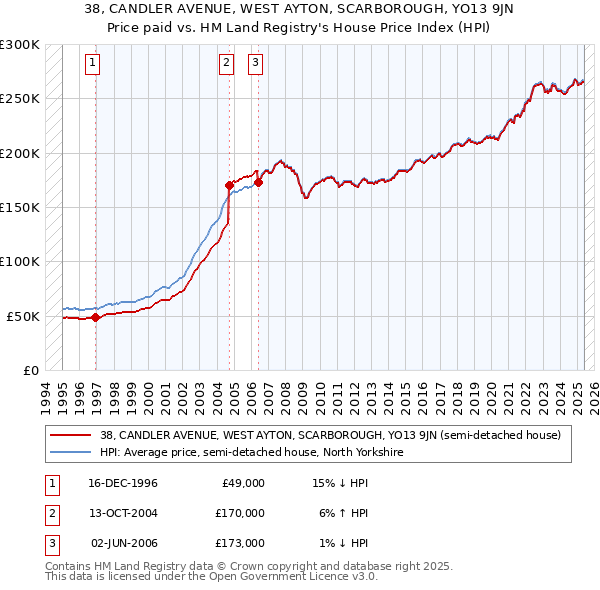 38, CANDLER AVENUE, WEST AYTON, SCARBOROUGH, YO13 9JN: Price paid vs HM Land Registry's House Price Index