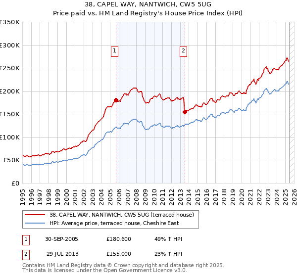 38, CAPEL WAY, NANTWICH, CW5 5UG: Price paid vs HM Land Registry's House Price Index