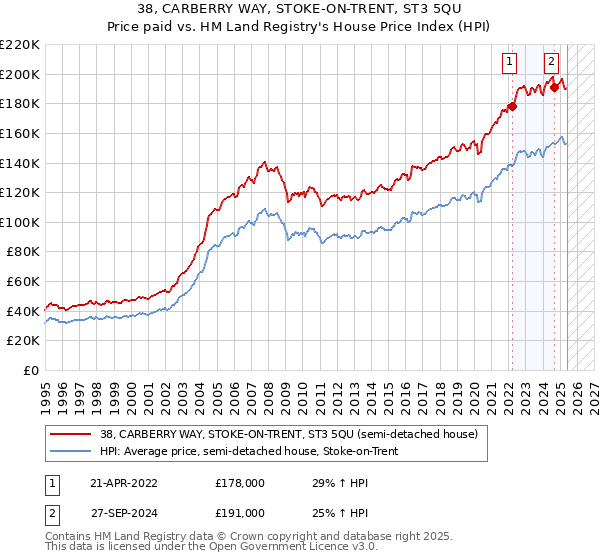 38, CARBERRY WAY, STOKE-ON-TRENT, ST3 5QU: Price paid vs HM Land Registry's House Price Index