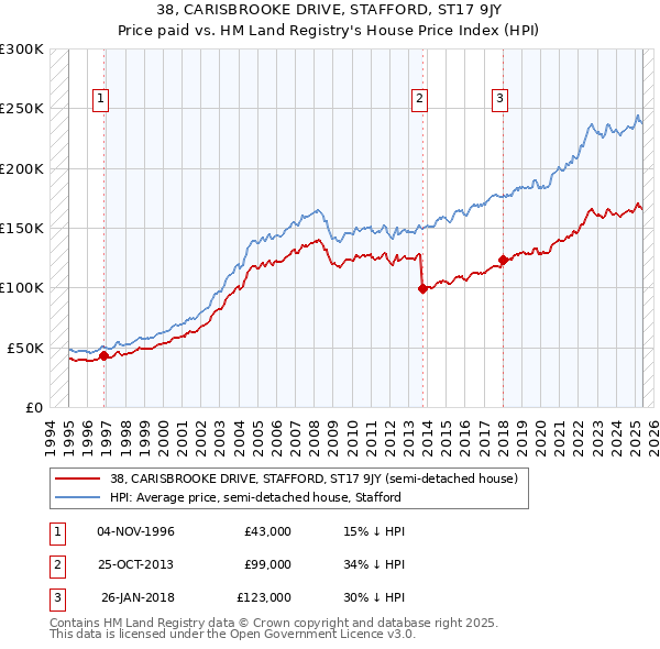 38, CARISBROOKE DRIVE, STAFFORD, ST17 9JY: Price paid vs HM Land Registry's House Price Index