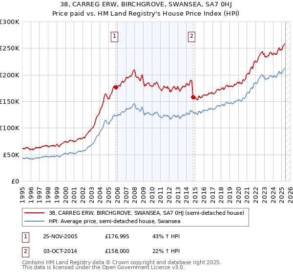 38, CARREG ERW, BIRCHGROVE, SWANSEA, SA7 0HJ: Price paid vs HM Land Registry's House Price Index