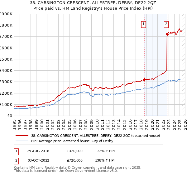 38, CARSINGTON CRESCENT, ALLESTREE, DERBY, DE22 2QZ: Price paid vs HM Land Registry's House Price Index