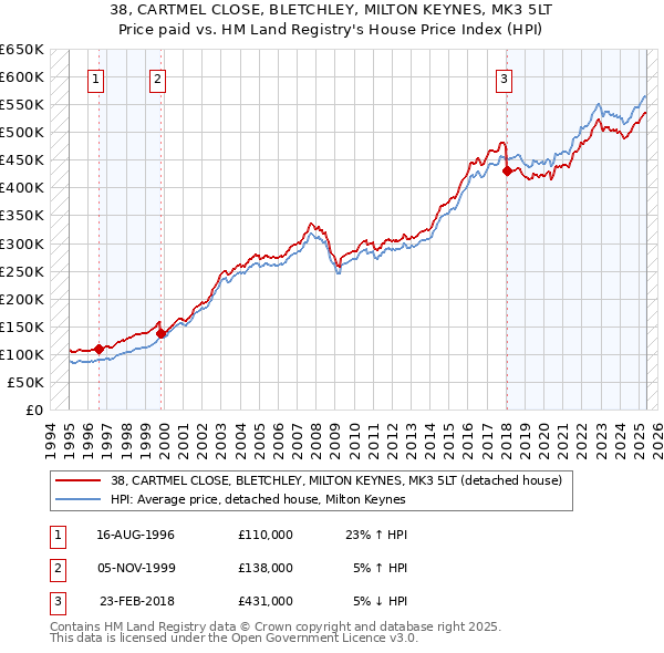 38, CARTMEL CLOSE, BLETCHLEY, MILTON KEYNES, MK3 5LT: Price paid vs HM Land Registry's House Price Index
