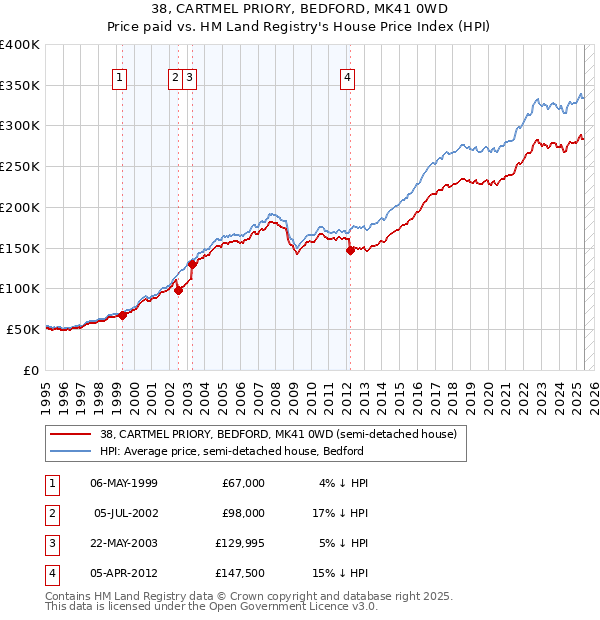 38, CARTMEL PRIORY, BEDFORD, MK41 0WD: Price paid vs HM Land Registry's House Price Index