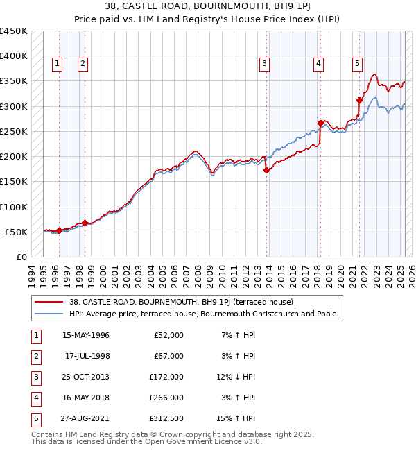 38, CASTLE ROAD, BOURNEMOUTH, BH9 1PJ: Price paid vs HM Land Registry's House Price Index