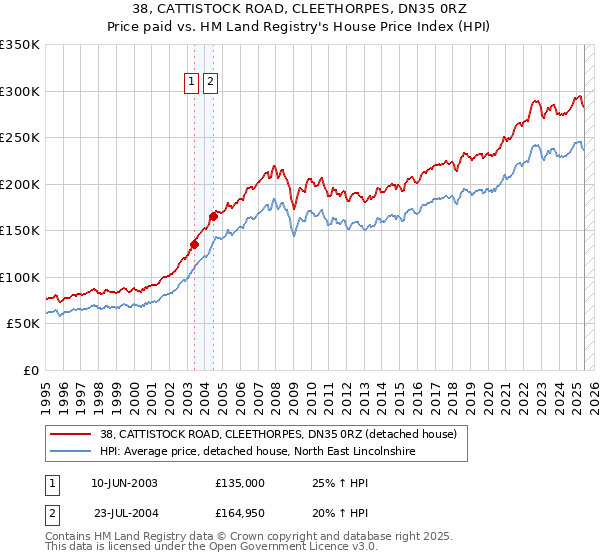 38, CATTISTOCK ROAD, CLEETHORPES, DN35 0RZ: Price paid vs HM Land Registry's House Price Index