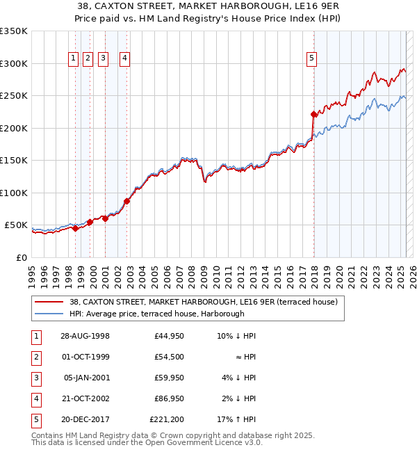 38, CAXTON STREET, MARKET HARBOROUGH, LE16 9ER: Price paid vs HM Land Registry's House Price Index