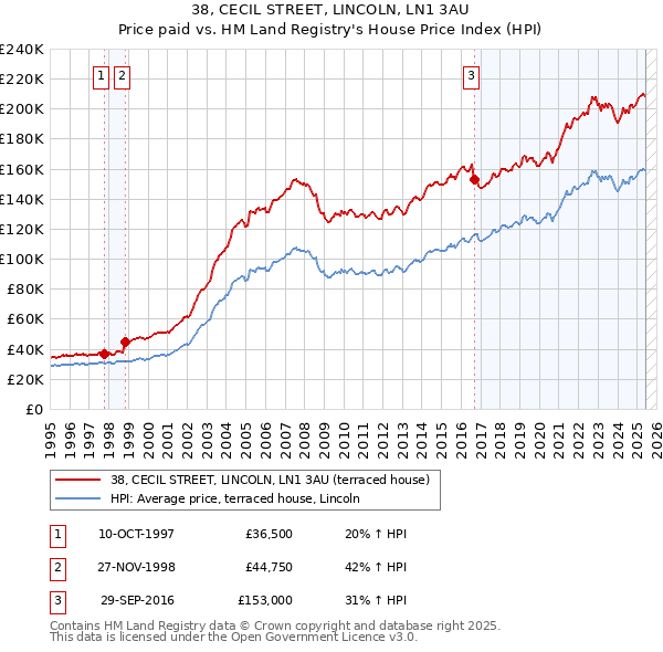 38, CECIL STREET, LINCOLN, LN1 3AU: Price paid vs HM Land Registry's House Price Index