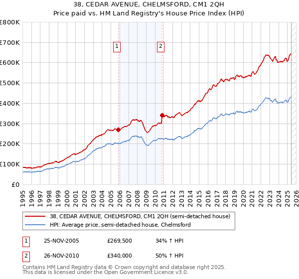 38, CEDAR AVENUE, CHELMSFORD, CM1 2QH: Price paid vs HM Land Registry's House Price Index