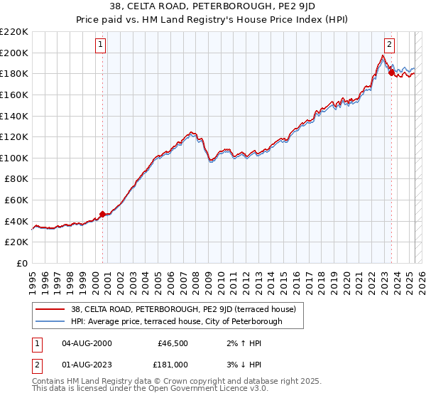 38, CELTA ROAD, PETERBOROUGH, PE2 9JD: Price paid vs HM Land Registry's House Price Index