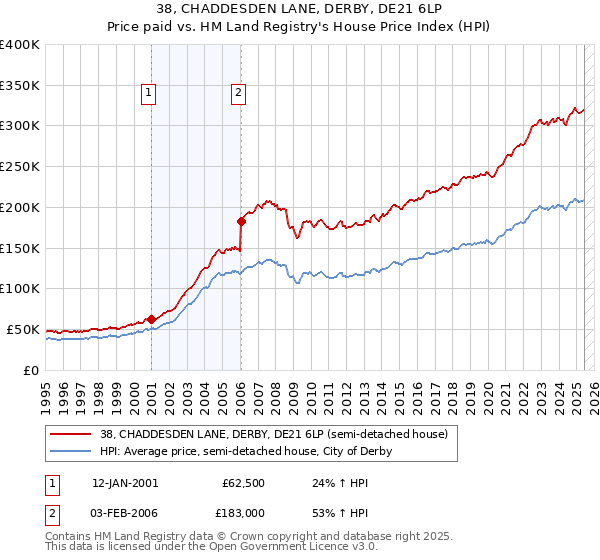 38, CHADDESDEN LANE, DERBY, DE21 6LP: Price paid vs HM Land Registry's House Price Index