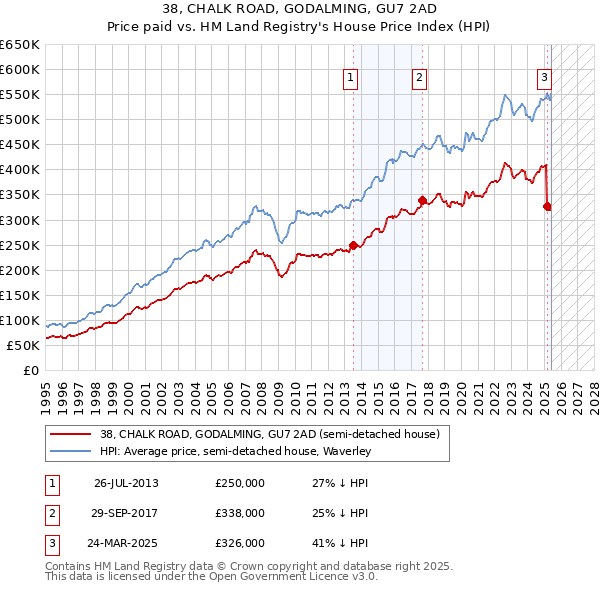 38, CHALK ROAD, GODALMING, GU7 2AD: Price paid vs HM Land Registry's House Price Index