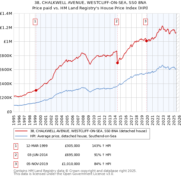 38, CHALKWELL AVENUE, WESTCLIFF-ON-SEA, SS0 8NA: Price paid vs HM Land Registry's House Price Index