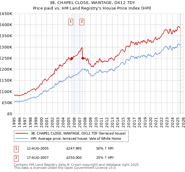 38, CHAPEL CLOSE, WANTAGE, OX12 7DY: Price paid vs HM Land Registry's House Price Index