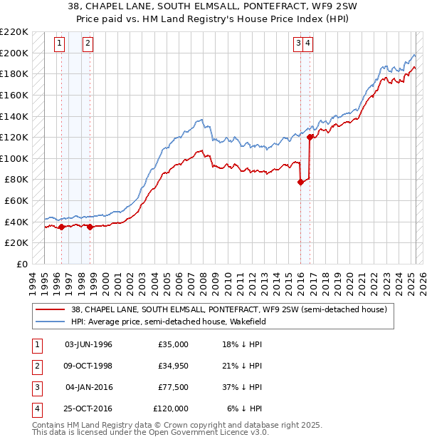 38, CHAPEL LANE, SOUTH ELMSALL, PONTEFRACT, WF9 2SW: Price paid vs HM Land Registry's House Price Index
